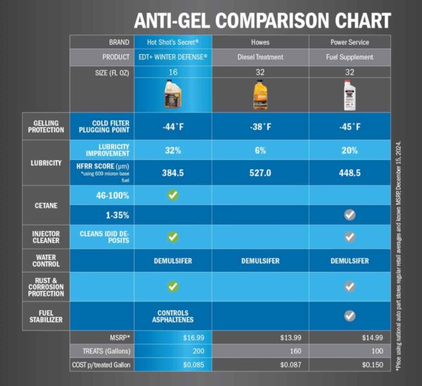 Hot Shot’s Secret EDT + Winter Defense | 7-in-1 Diesel Fuel Additive - Image 2